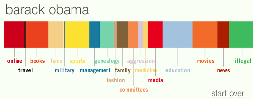 Barack-Obama-Data-Visualization